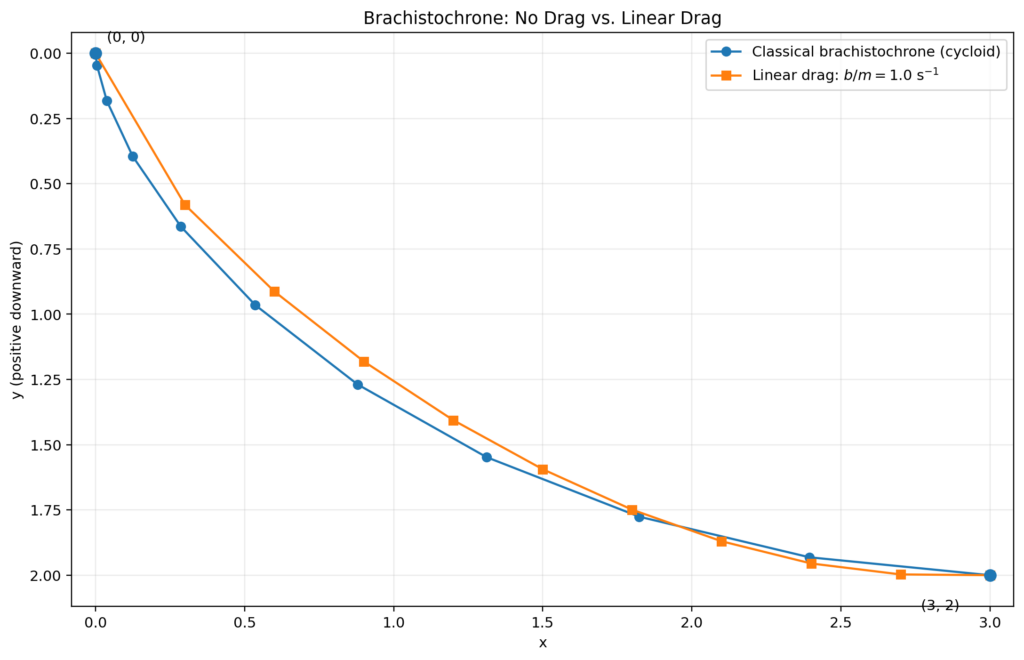 Classical cycloid and numerical linear-drag brachistochrone from (0, 0) to (3, 2), showing the two optimal paths crossing.