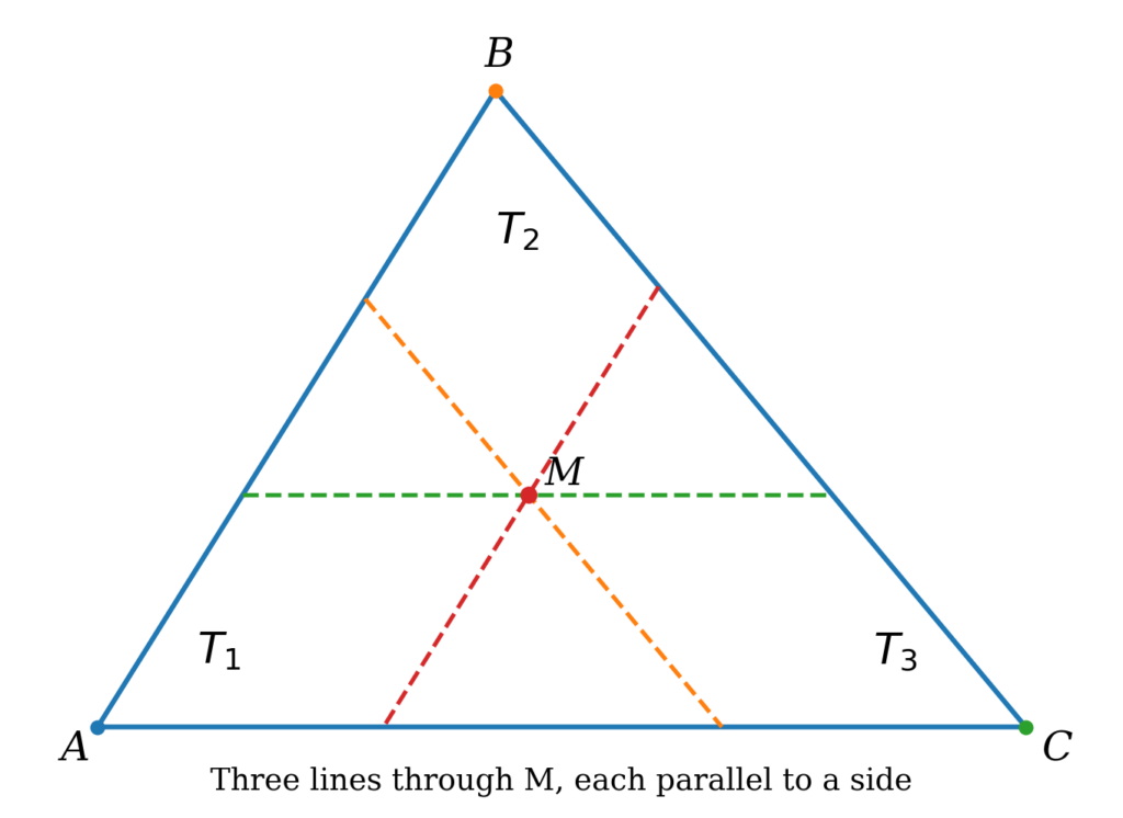 Triangle ABC with an interior point M and three lines through M parallel to the sides, forming three corner triangles labeled T₁, T₂, and T₃.
