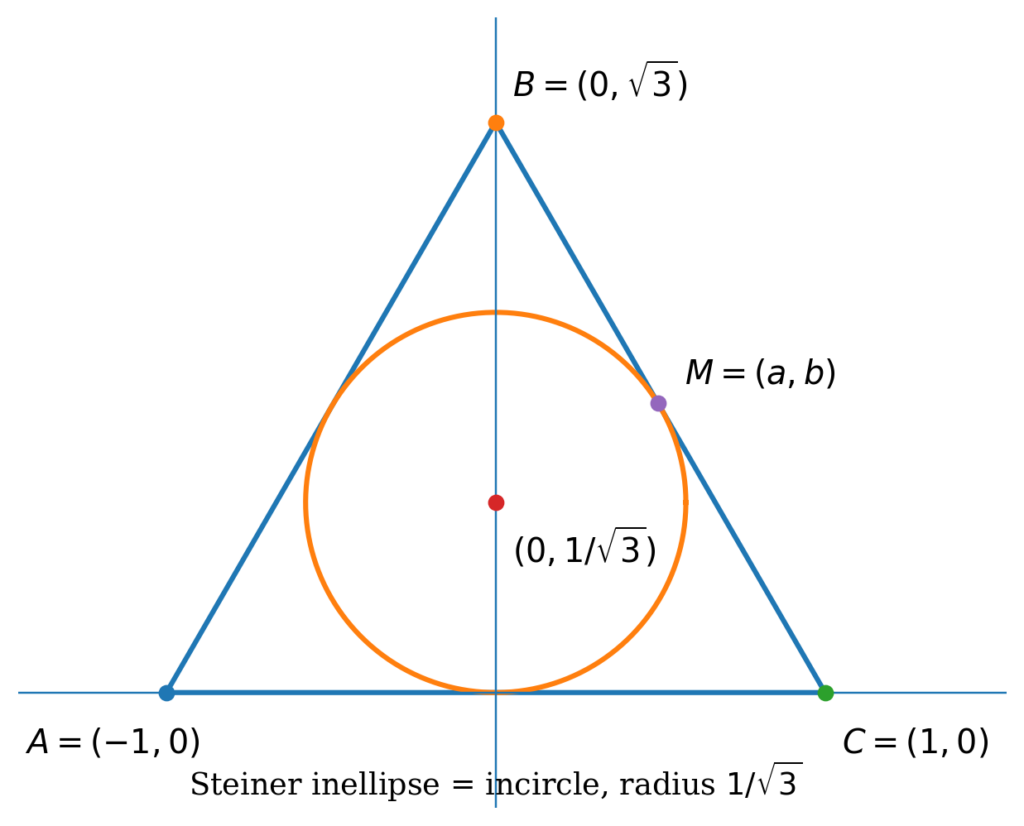 Equilateral triangle with vertices A, B, and C and its incircle. The circle is centered at (0, 1/√3), has radius 1/√3, and contains the point M = (a,b).
