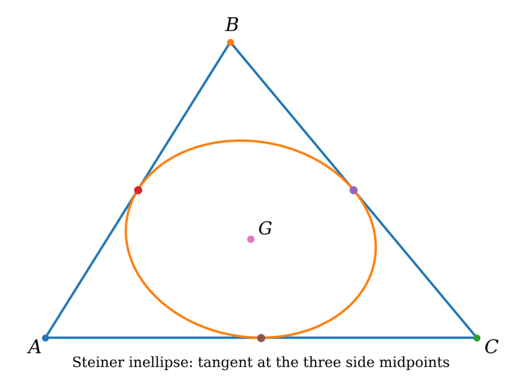 Triangle ABC containing the Steiner inellipse, tangent to each side at its midpoint and centered at centroid G.