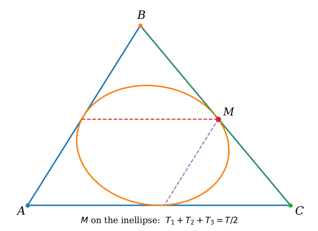 Triangle ABC with its Steiner inellipse and a point M on the ellipse. Three lines through M parallel to the sides illustrate the three corner triangles whose total area is half the area of triangle ABC.